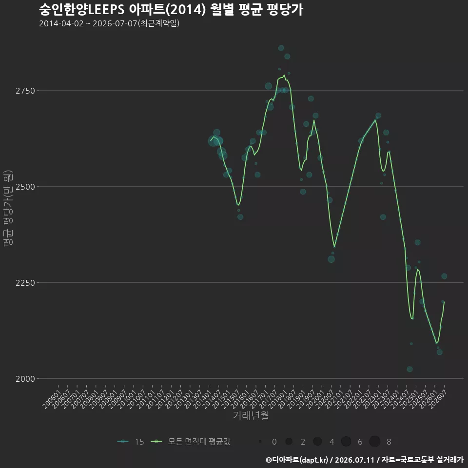 숭인한양LEEPS 아파트(2014) 월별 평균 평당가