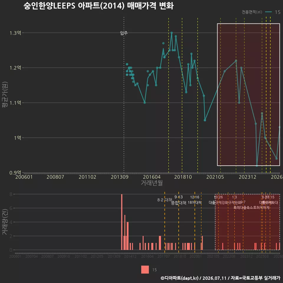 숭인한양LEEPS 아파트(2014) 매매가격 변화