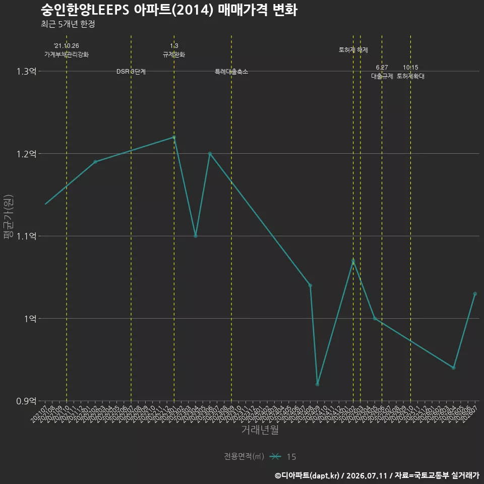 숭인한양LEEPS 아파트(2014) 매매가격 변화