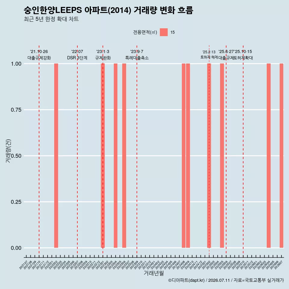 숭인한양LEEPS 아파트(2014) 거래량 변화 흐름