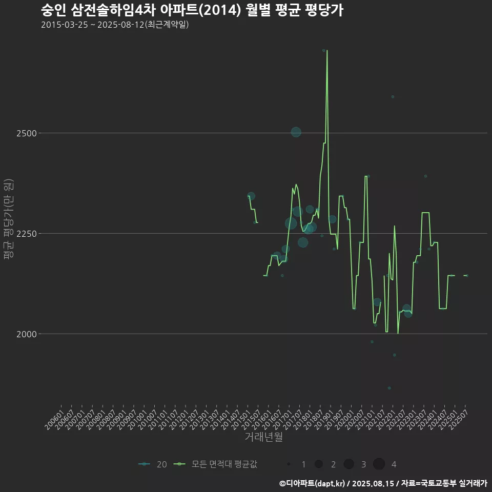 숭인 삼전솔하임4차 아파트(2014) 월별 평균 평당가