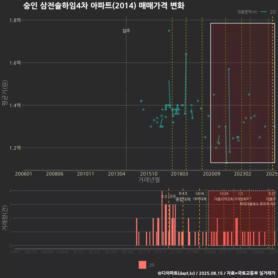 숭인 삼전솔하임4차 아파트(2014) 매매가격 변화