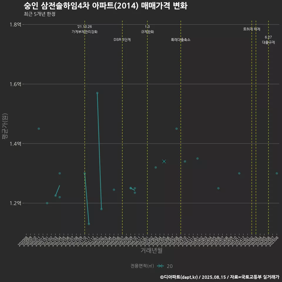숭인 삼전솔하임4차 아파트(2014) 매매가격 변화
