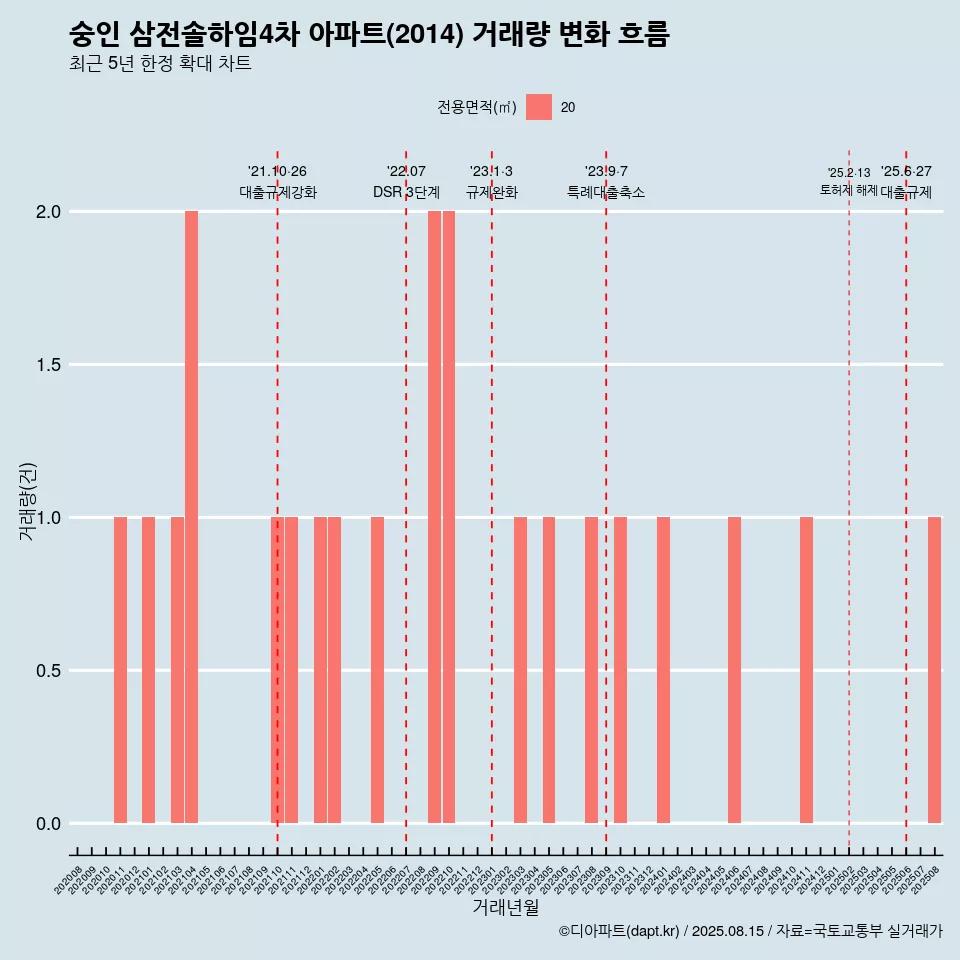 숭인 삼전솔하임4차 아파트(2014) 거래량 변화 흐름