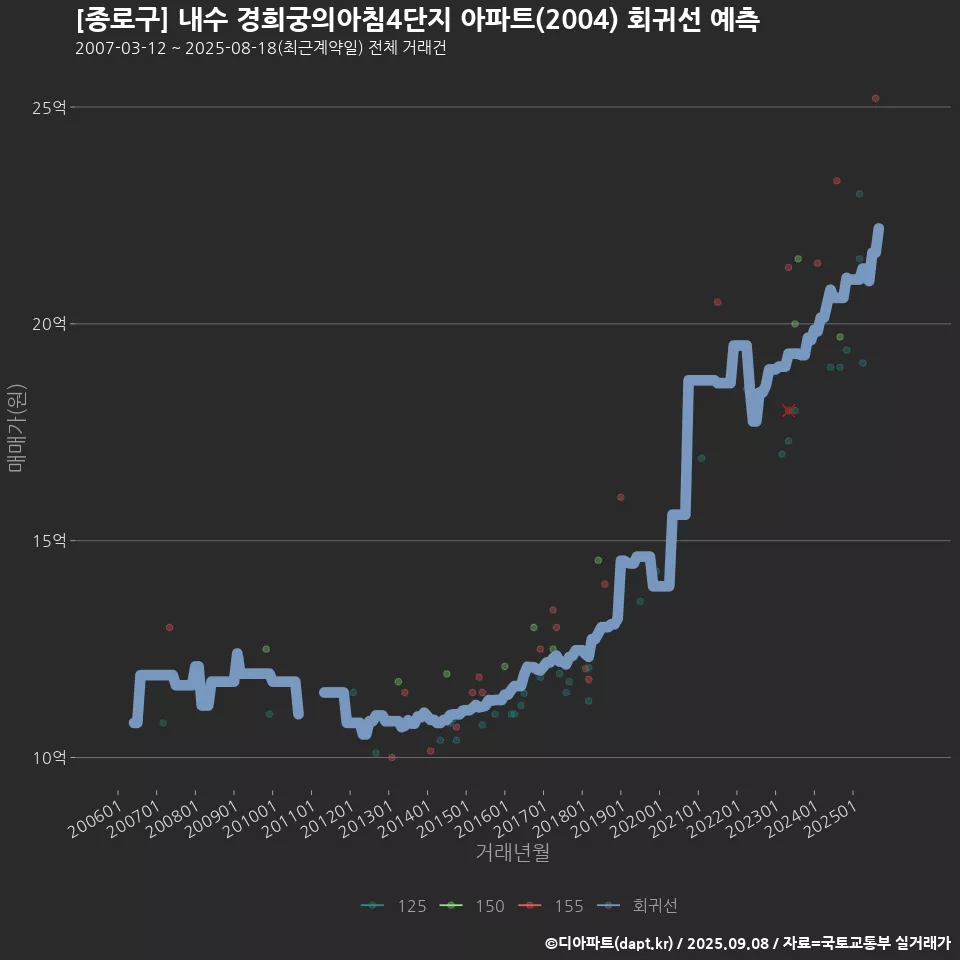 [종로구] 내수 경희궁의아침4단지 아파트(2004) 회귀선 예측