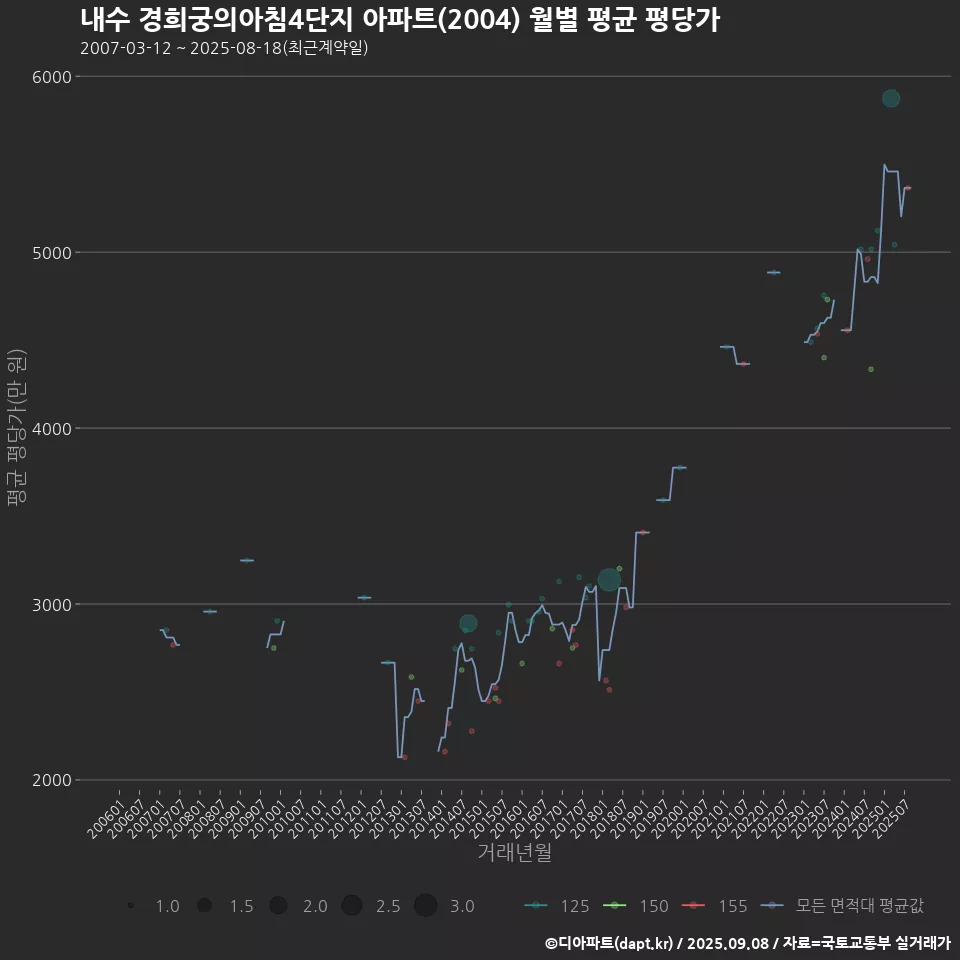 내수 경희궁의아침4단지 아파트(2004) 월별 평균 평당가