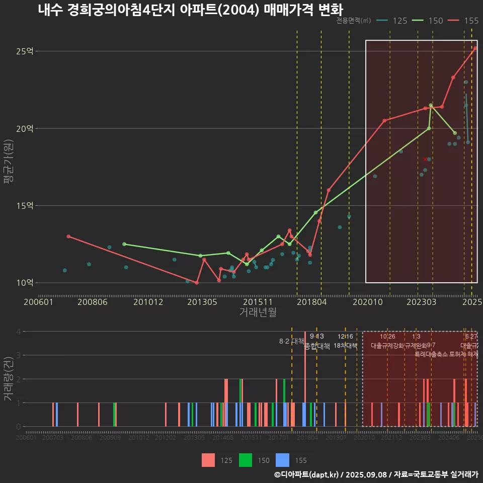 내수 경희궁의아침4단지 아파트(2004) 매매가격 변화