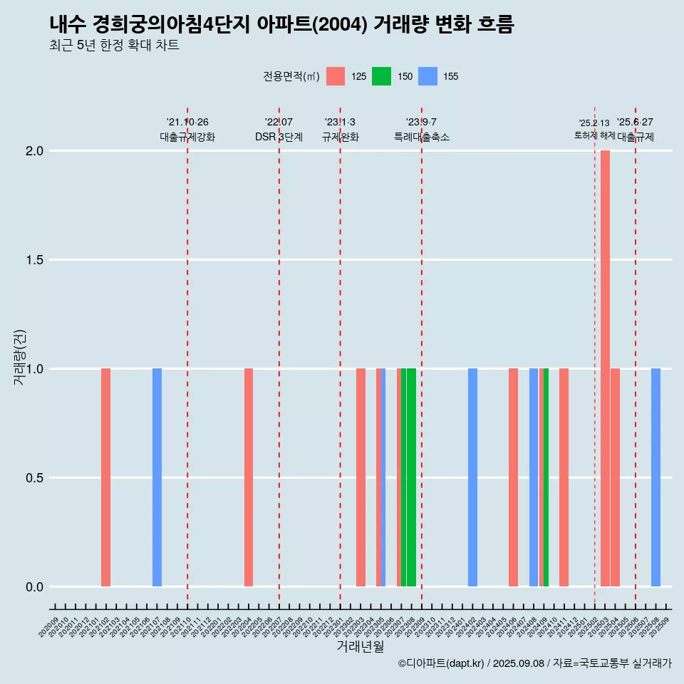 내수 경희궁의아침4단지 아파트(2004) 거래량 변화 흐름