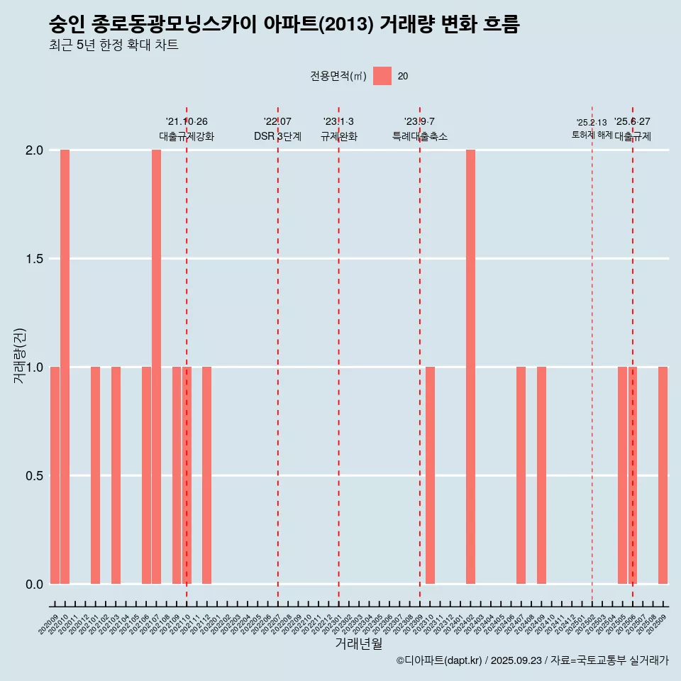 숭인 종로동광모닝스카이 아파트(2013) 거래량 변화 흐름