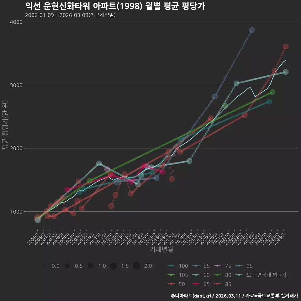익선 운현신화타워 아파트(1998) 월별 평균 평당가