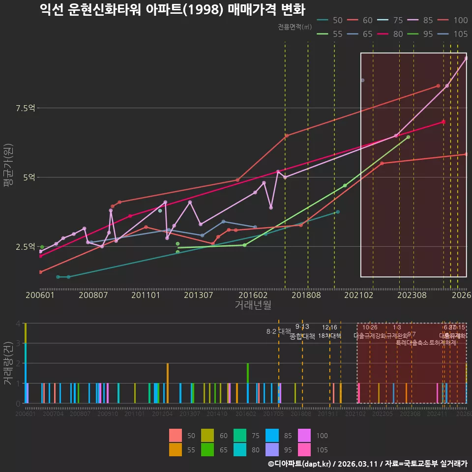 익선 운현신화타워 아파트(1998) 매매가격 변화