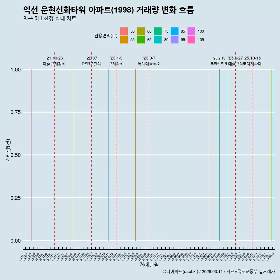 익선 운현신화타워 아파트(1998) 거래량 변화 흐름
