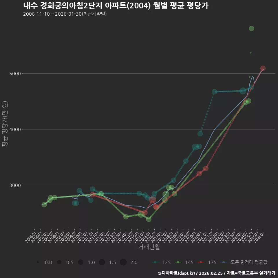내수 경희궁의아침2단지 아파트(2004) 월별 평균 평당가