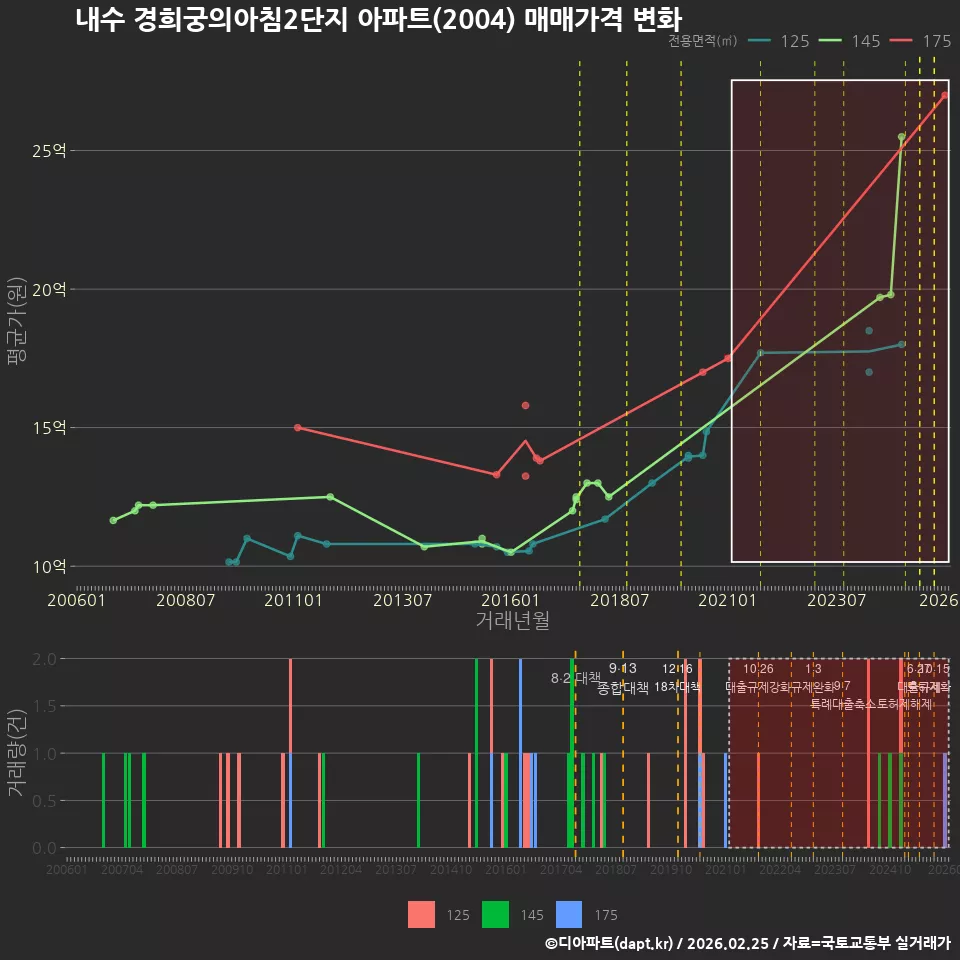 내수 경희궁의아침2단지 아파트(2004) 매매가격 변화