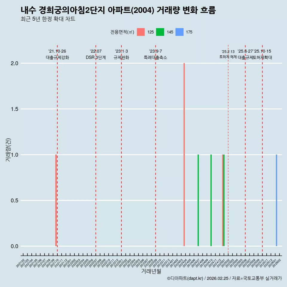 내수 경희궁의아침2단지 아파트(2004) 거래량 변화 흐름