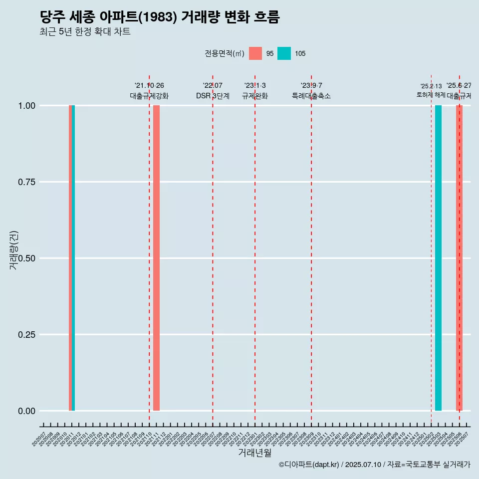 당주 세종 아파트(1983) 거래량 변화 흐름