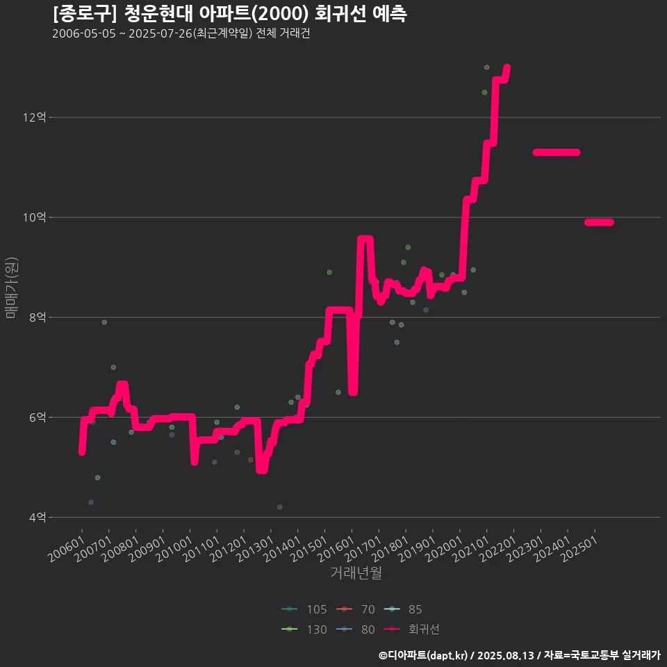 [종로구] 청운현대 아파트(2000) 회귀선 예측