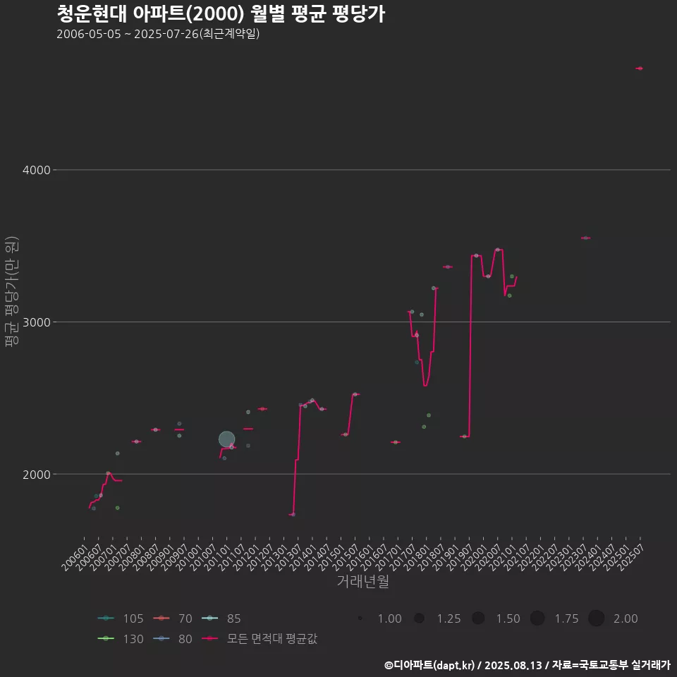 청운현대 아파트(2000) 월별 평균 평당가