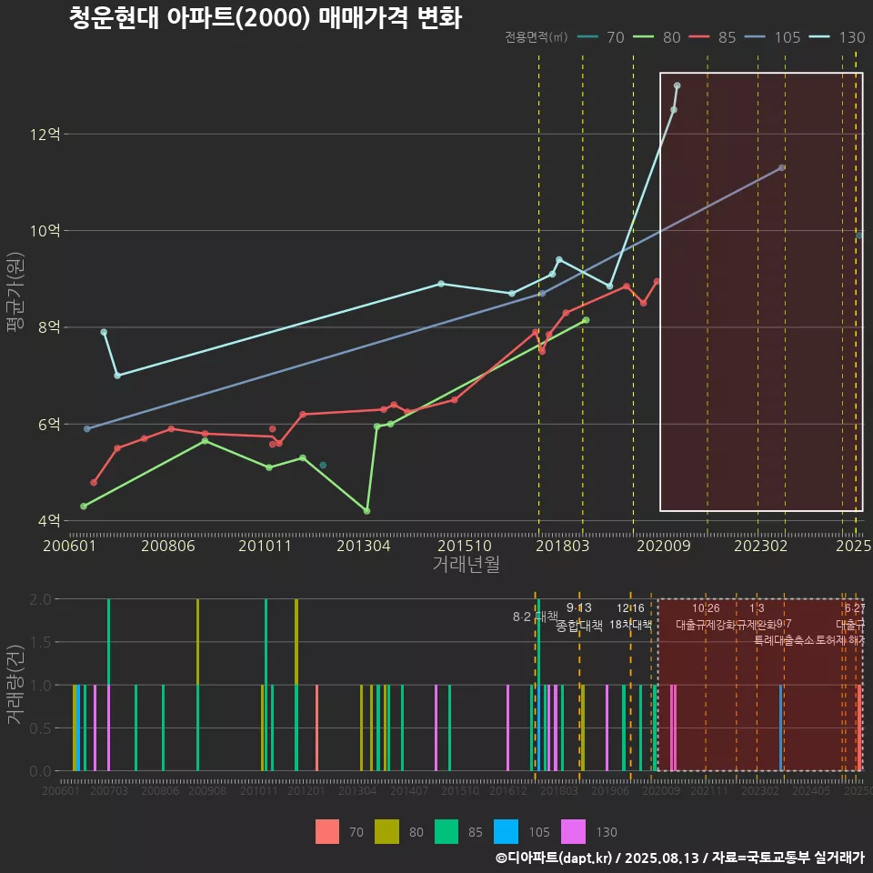 청운현대 아파트(2000) 매매가격 변화