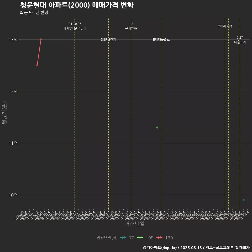 청운현대 아파트(2000) 매매가격 변화