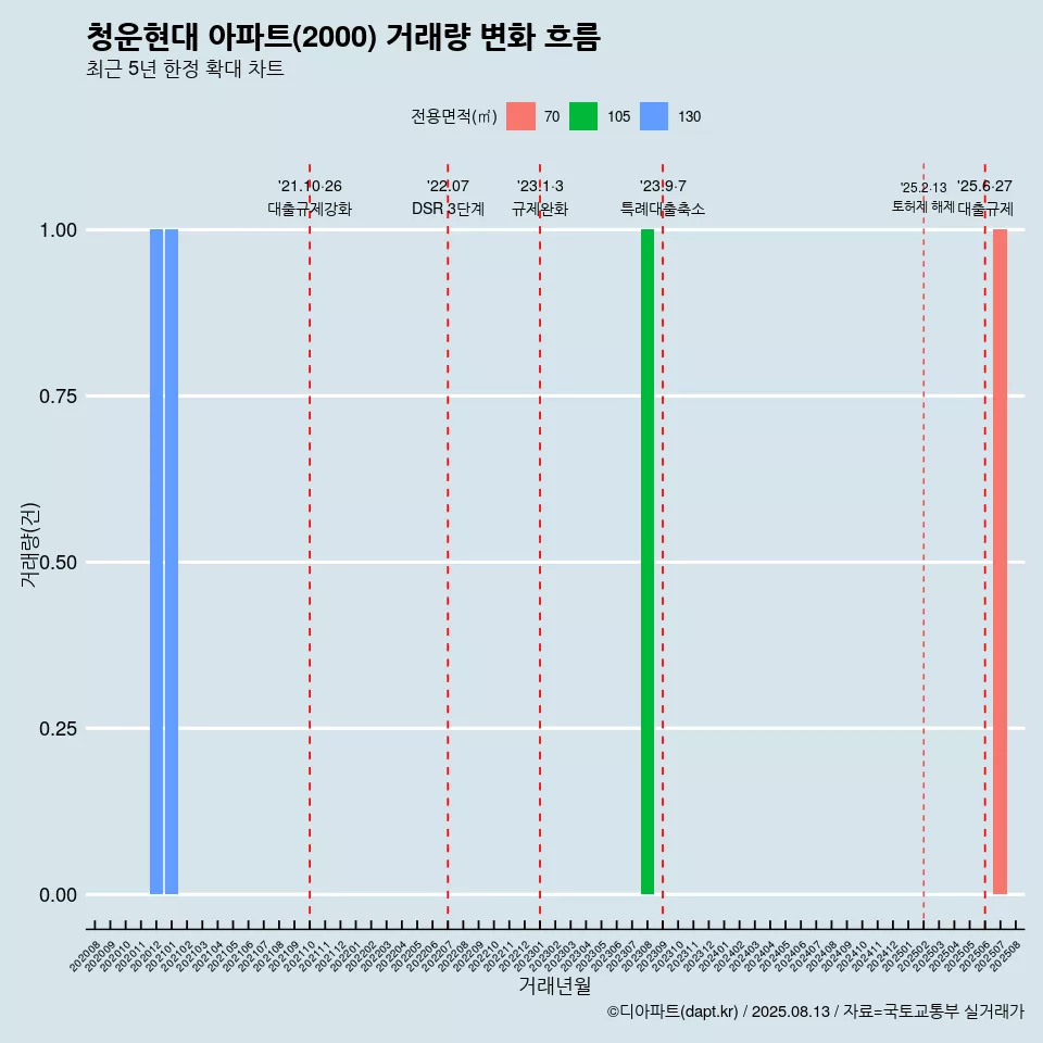 청운현대 아파트(2000) 거래량 변화 흐름