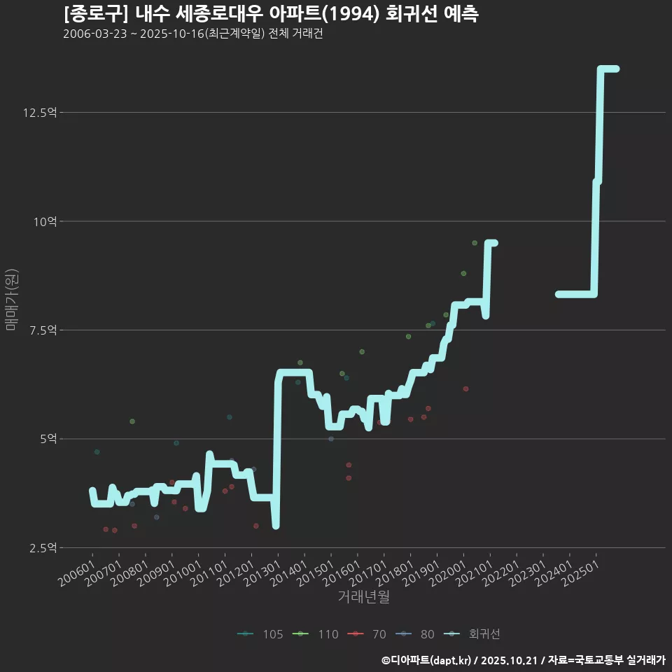 [종로구] 내수 세종로대우 아파트(1994) 회귀선 예측