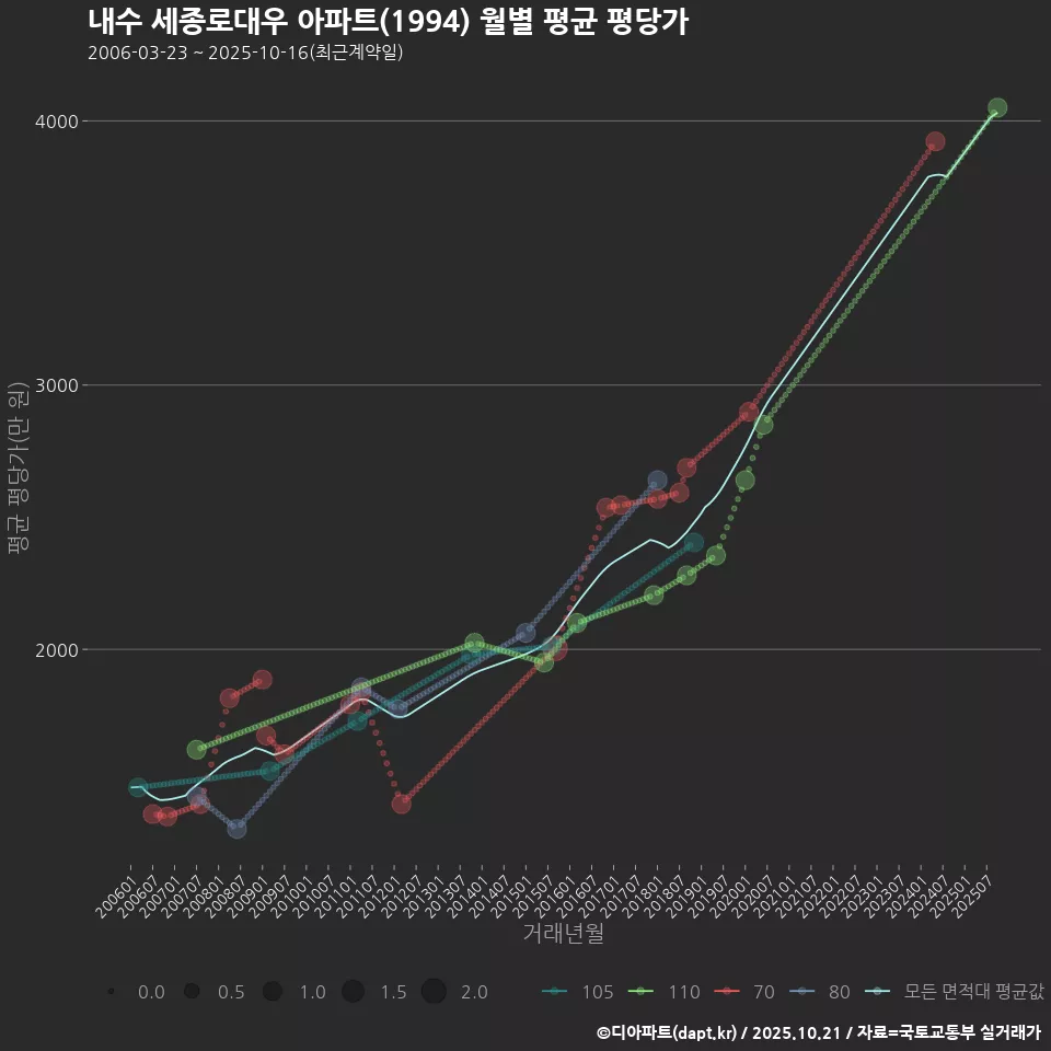 내수 세종로대우 아파트(1994) 월별 평균 평당가