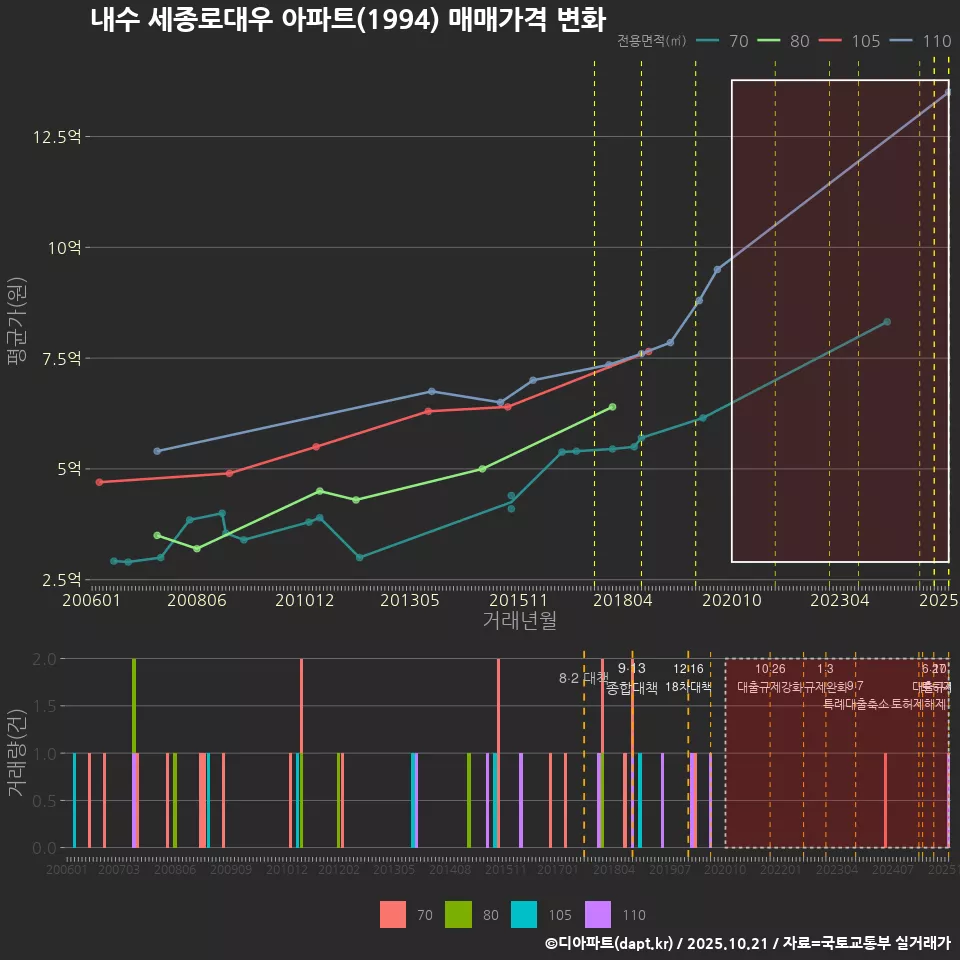 내수 세종로대우 아파트(1994) 매매가격 변화