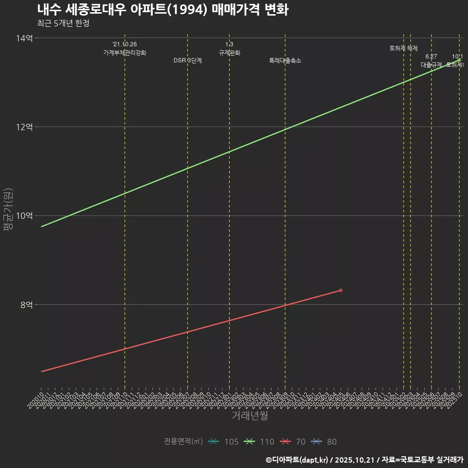 내수 세종로대우 아파트(1994) 매매가격 변화