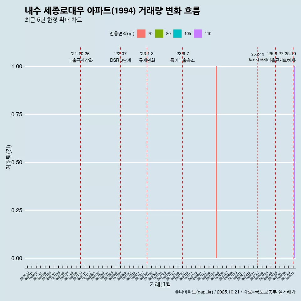 내수 세종로대우 아파트(1994) 거래량 변화 흐름