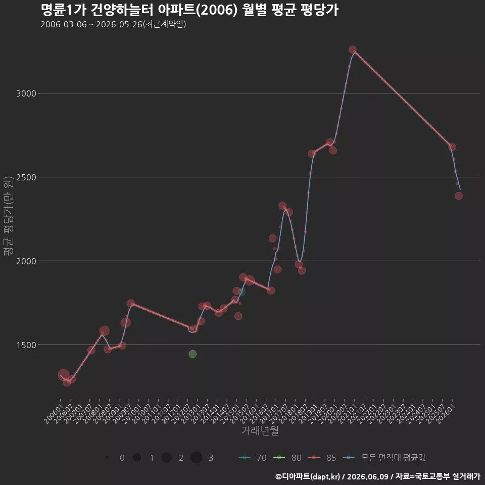 명륜1가 건양하늘터 아파트(2006) 월별 평균 평당가