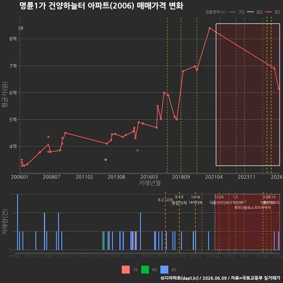 명륜1가 건양하늘터 아파트(2006) 매매가격 변화