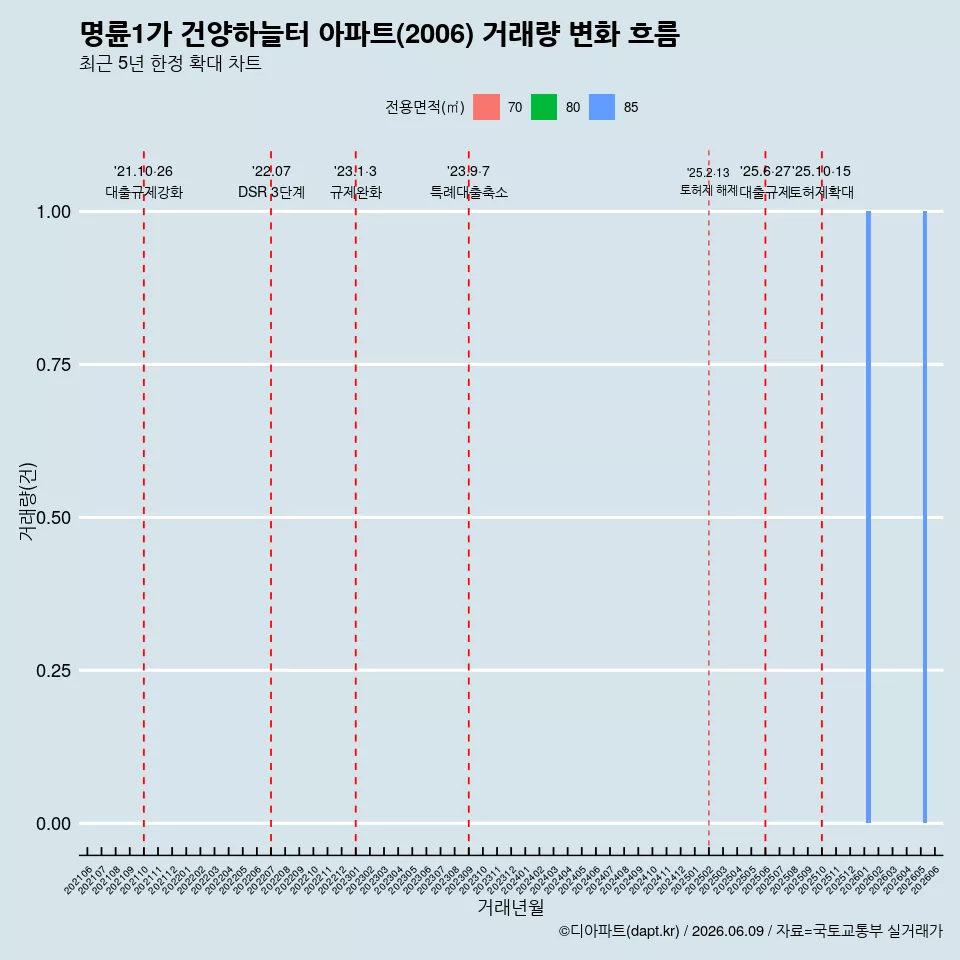 명륜1가 건양하늘터 아파트(2006) 거래량 변화 흐름