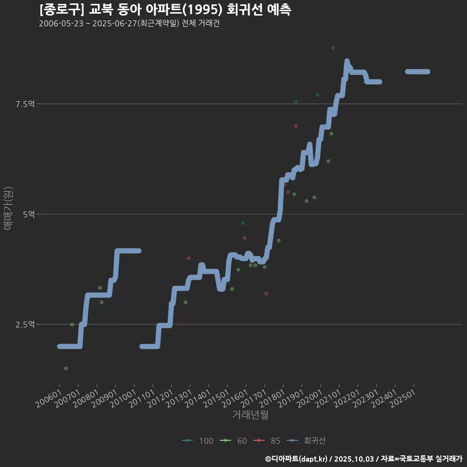 [종로구] 교북 동아 아파트(1995) 회귀선 예측