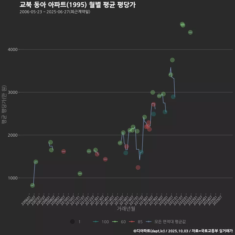 교북 동아 아파트(1995) 월별 평균 평당가