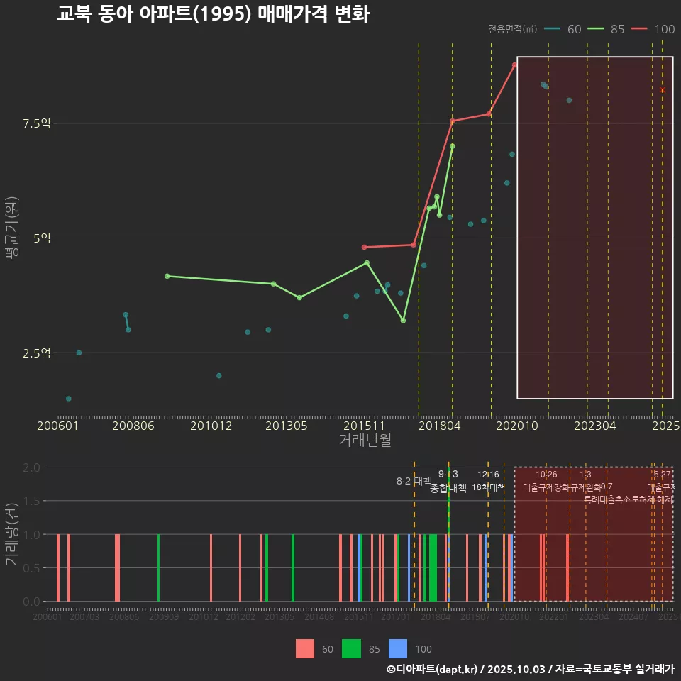 교북 동아 아파트(1995) 매매가격 변화