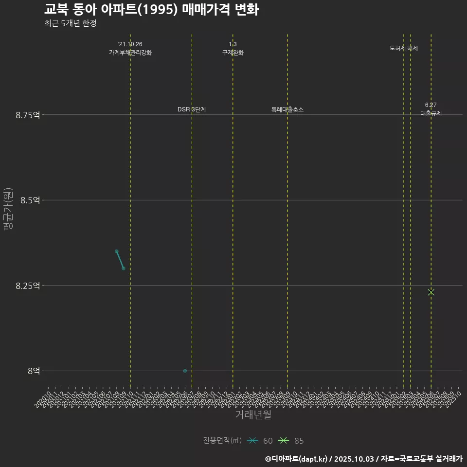 교북 동아 아파트(1995) 매매가격 변화