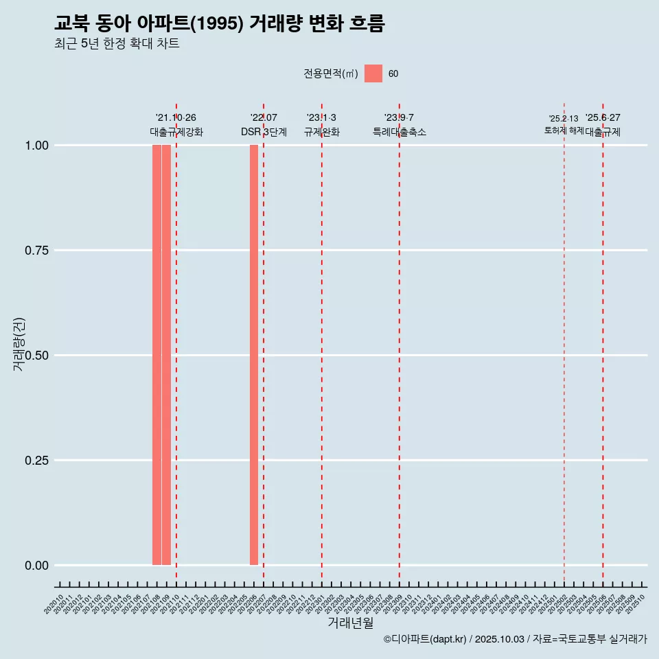 교북 동아 아파트(1995) 거래량 변화 흐름