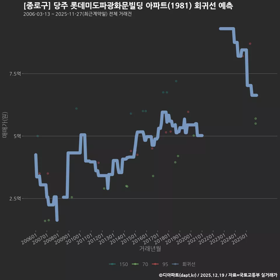 [종로구] 당주 롯데미도파광화문빌딩 아파트(1981) 회귀선 예측