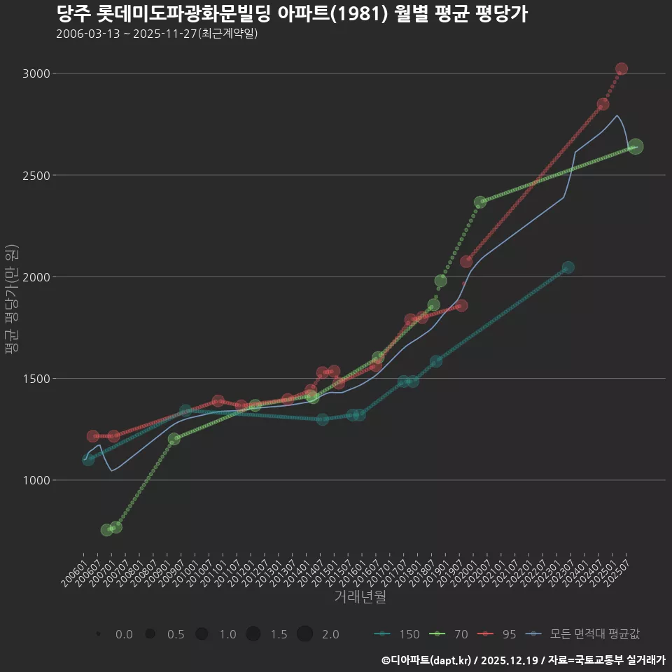 당주 롯데미도파광화문빌딩 아파트(1981) 월별 평균 평당가