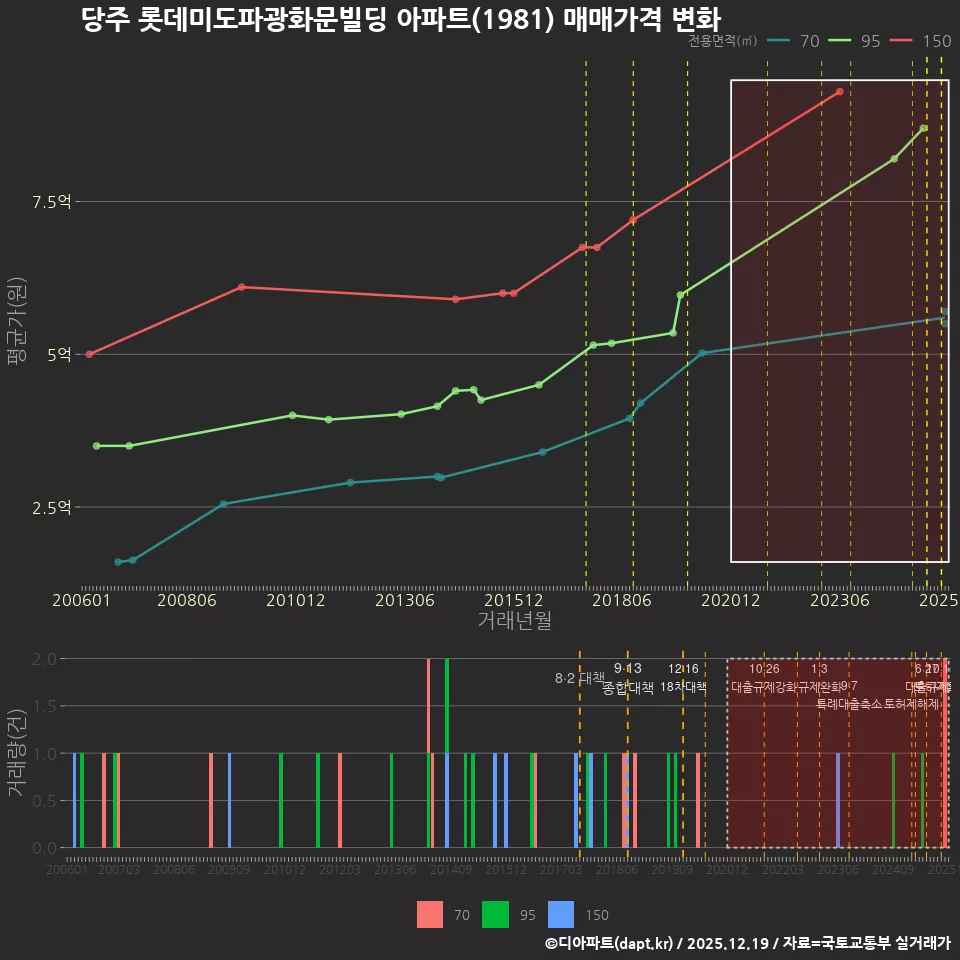 당주 롯데미도파광화문빌딩 아파트(1981) 매매가격 변화