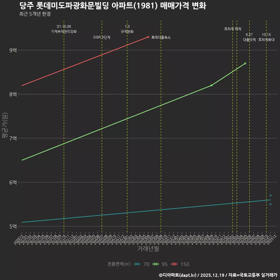 당주 롯데미도파광화문빌딩 아파트(1981) 매매가격 변화