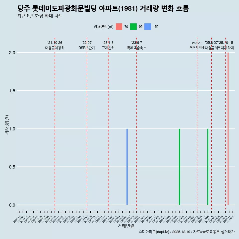 당주 롯데미도파광화문빌딩 아파트(1981) 거래량 변화 흐름
