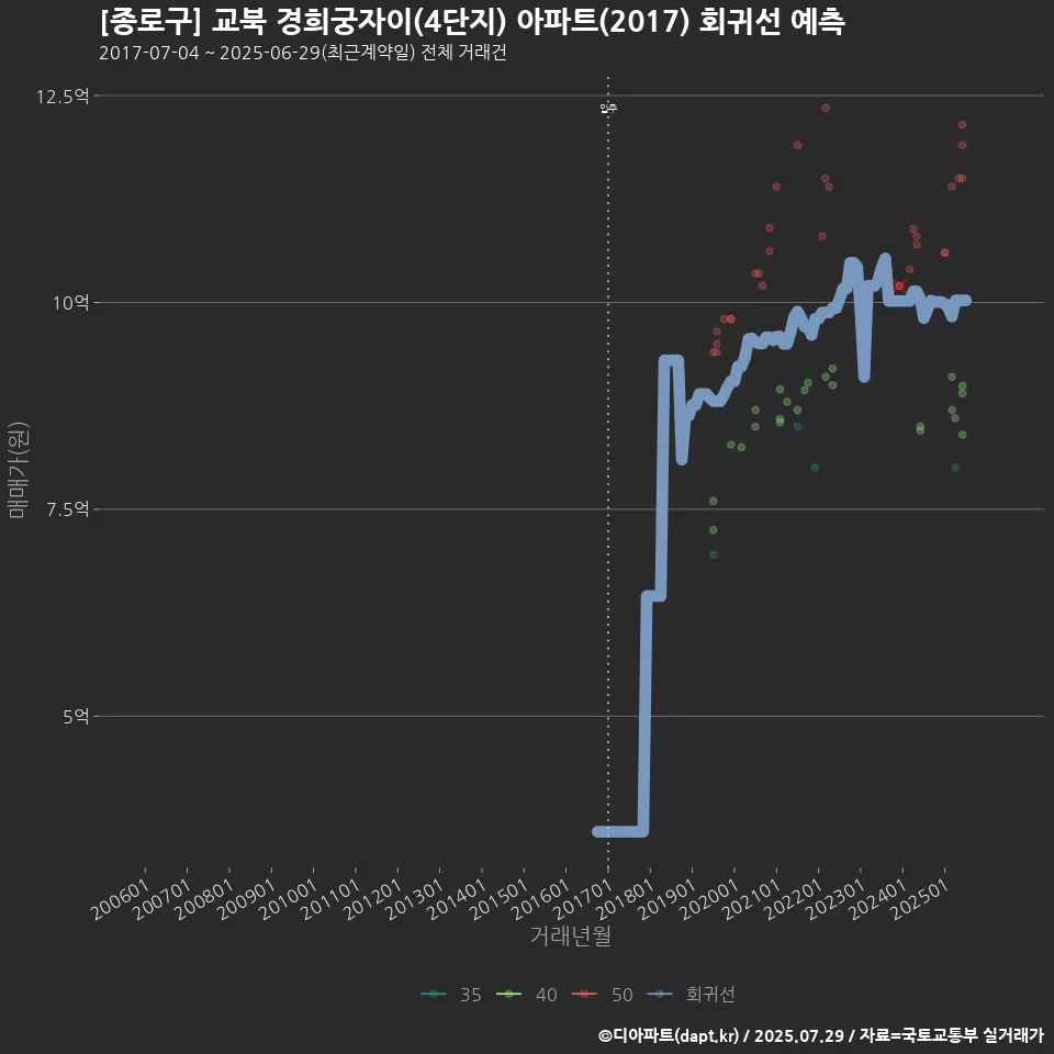 [종로구] 교북 경희궁자이(4단지) 아파트(2017) 회귀선 예측