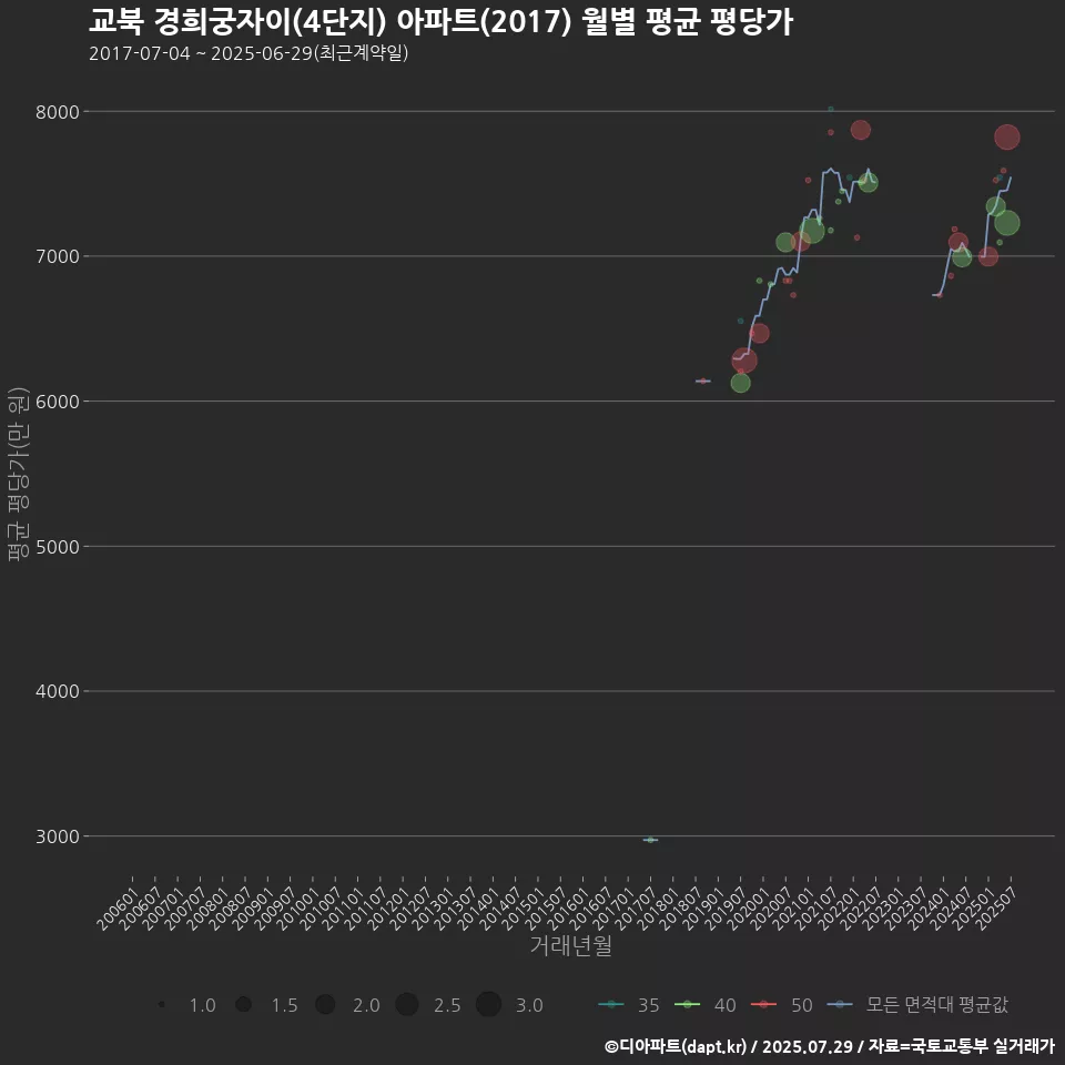 교북 경희궁자이(4단지) 아파트(2017) 월별 평균 평당가
