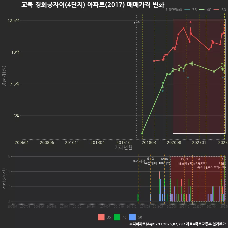 교북 경희궁자이(4단지) 아파트(2017) 매매가격 변화