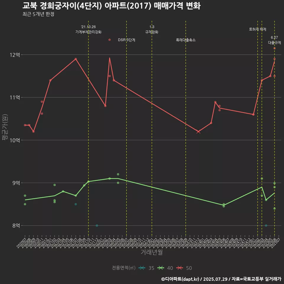 교북 경희궁자이(4단지) 아파트(2017) 매매가격 변화