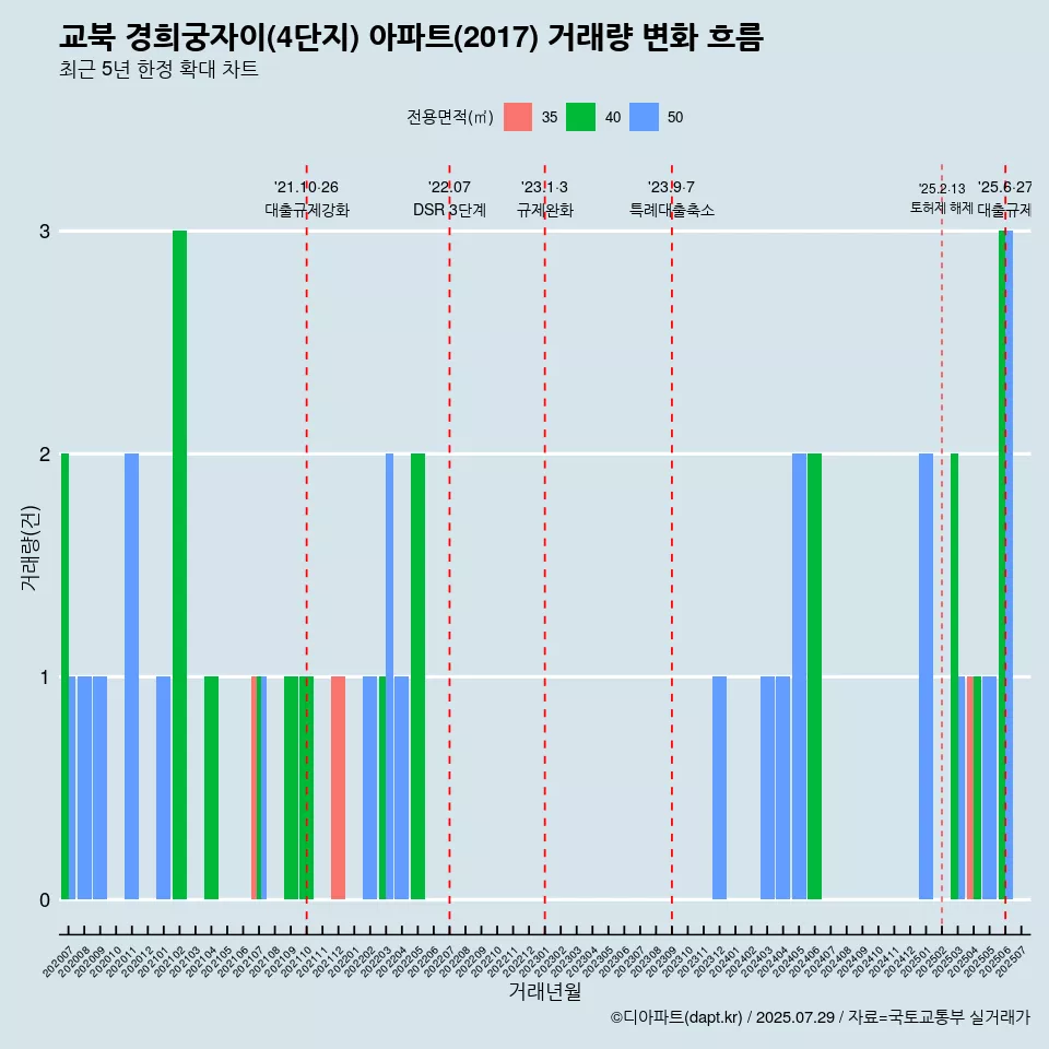 교북 경희궁자이(4단지) 아파트(2017) 거래량 변화 흐름