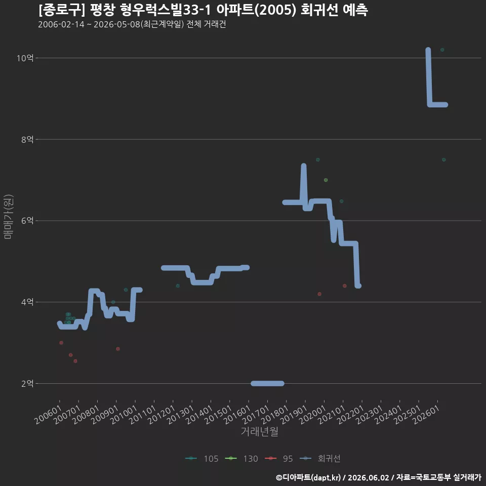 [종로구] 평창 형우럭스빌33-1 아파트(2005) 회귀선 예측