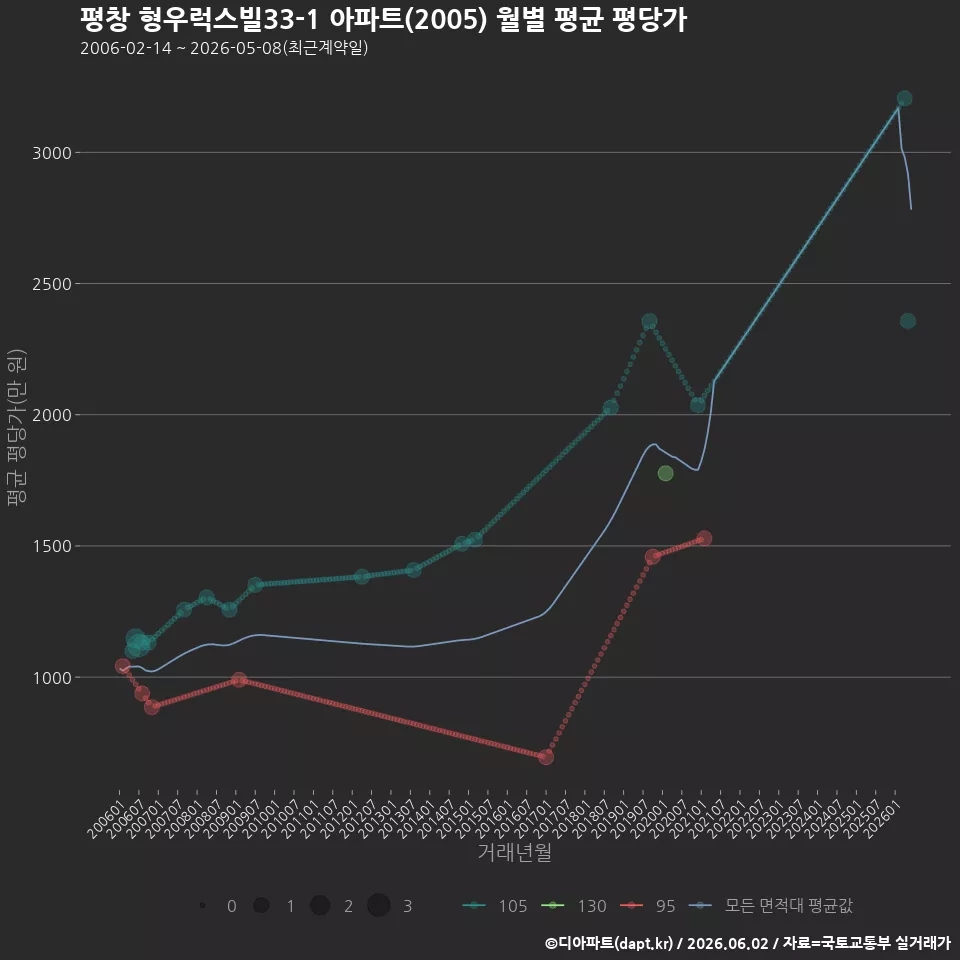 평창 형우럭스빌33-1 아파트(2005) 월별 평균 평당가